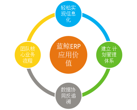 企業(yè)上藍(lán)鯨ERP系統(tǒng)究竟能解決什么問(wèn)題？